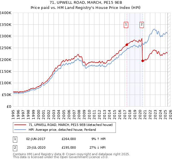 71, UPWELL ROAD, MARCH, PE15 9EB: Price paid vs HM Land Registry's House Price Index