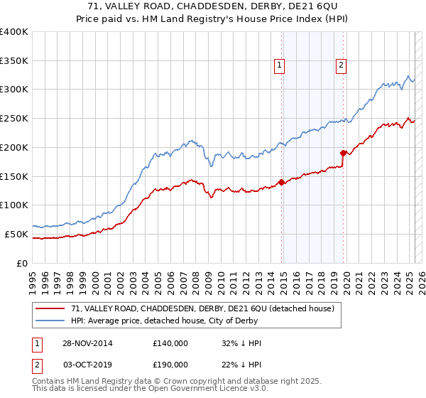 71, VALLEY ROAD, CHADDESDEN, DERBY, DE21 6QU: Price paid vs HM Land Registry's House Price Index