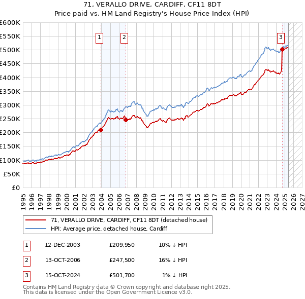 71, VERALLO DRIVE, CARDIFF, CF11 8DT: Price paid vs HM Land Registry's House Price Index