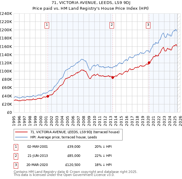 71, VICTORIA AVENUE, LEEDS, LS9 9DJ: Price paid vs HM Land Registry's House Price Index