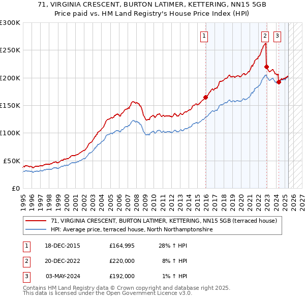 71, VIRGINIA CRESCENT, BURTON LATIMER, KETTERING, NN15 5GB: Price paid vs HM Land Registry's House Price Index