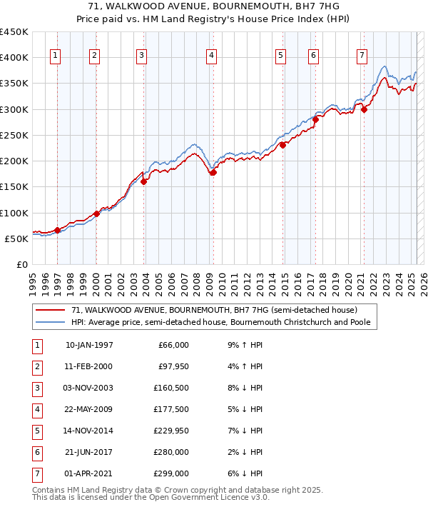 71, WALKWOOD AVENUE, BOURNEMOUTH, BH7 7HG: Price paid vs HM Land Registry's House Price Index