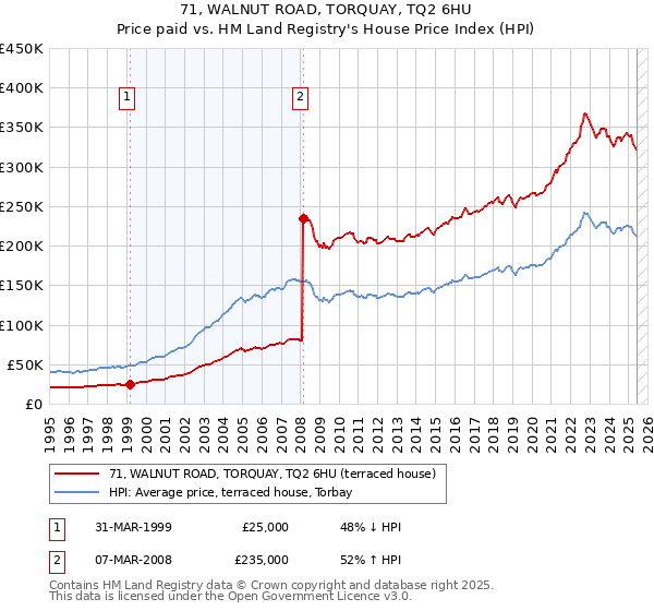 71, WALNUT ROAD, TORQUAY, TQ2 6HU: Price paid vs HM Land Registry's House Price Index
