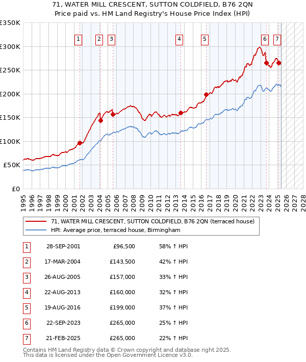 71, WATER MILL CRESCENT, SUTTON COLDFIELD, B76 2QN: Price paid vs HM Land Registry's House Price Index
