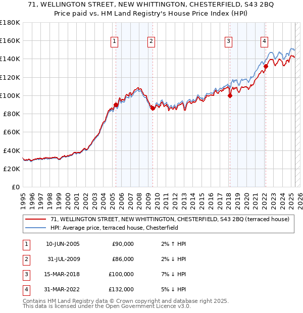 71, WELLINGTON STREET, NEW WHITTINGTON, CHESTERFIELD, S43 2BQ: Price paid vs HM Land Registry's House Price Index