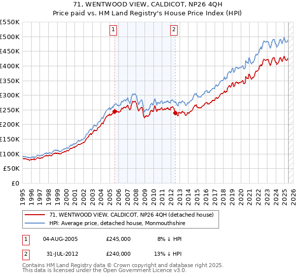 71, WENTWOOD VIEW, CALDICOT, NP26 4QH: Price paid vs HM Land Registry's House Price Index