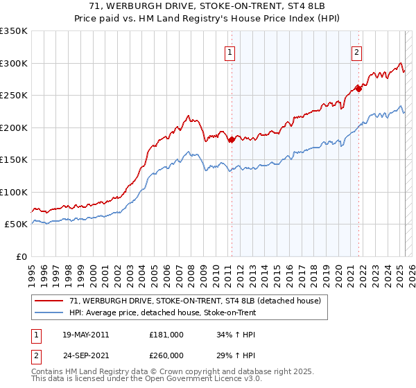71, WERBURGH DRIVE, STOKE-ON-TRENT, ST4 8LB: Price paid vs HM Land Registry's House Price Index