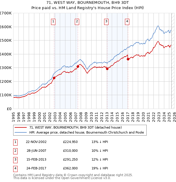 71, WEST WAY, BOURNEMOUTH, BH9 3DT: Price paid vs HM Land Registry's House Price Index