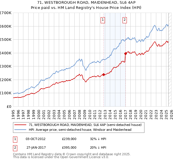 71, WESTBOROUGH ROAD, MAIDENHEAD, SL6 4AP: Price paid vs HM Land Registry's House Price Index