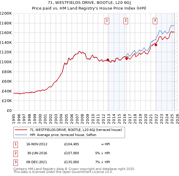 71, WESTFIELDS DRIVE, BOOTLE, L20 6GJ: Price paid vs HM Land Registry's House Price Index