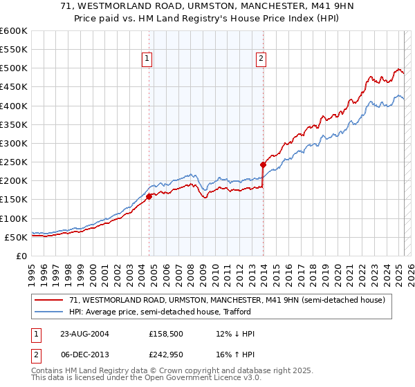 71, WESTMORLAND ROAD, URMSTON, MANCHESTER, M41 9HN: Price paid vs HM Land Registry's House Price Index