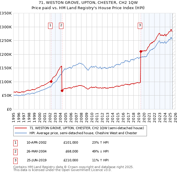 71, WESTON GROVE, UPTON, CHESTER, CH2 1QW: Price paid vs HM Land Registry's House Price Index