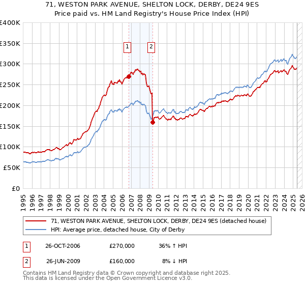 71, WESTON PARK AVENUE, SHELTON LOCK, DERBY, DE24 9ES: Price paid vs HM Land Registry's House Price Index