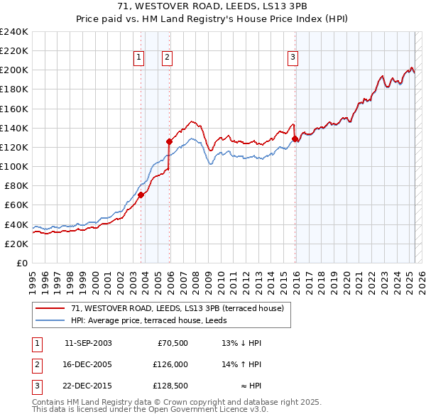 71, WESTOVER ROAD, LEEDS, LS13 3PB: Price paid vs HM Land Registry's House Price Index