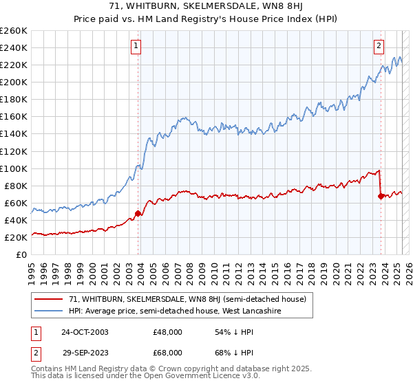 71, WHITBURN, SKELMERSDALE, WN8 8HJ: Price paid vs HM Land Registry's House Price Index