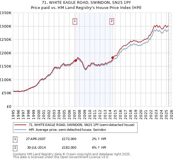 71, WHITE EAGLE ROAD, SWINDON, SN25 1PY: Price paid vs HM Land Registry's House Price Index