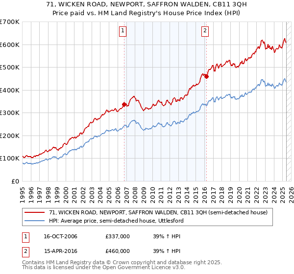 71, WICKEN ROAD, NEWPORT, SAFFRON WALDEN, CB11 3QH: Price paid vs HM Land Registry's House Price Index