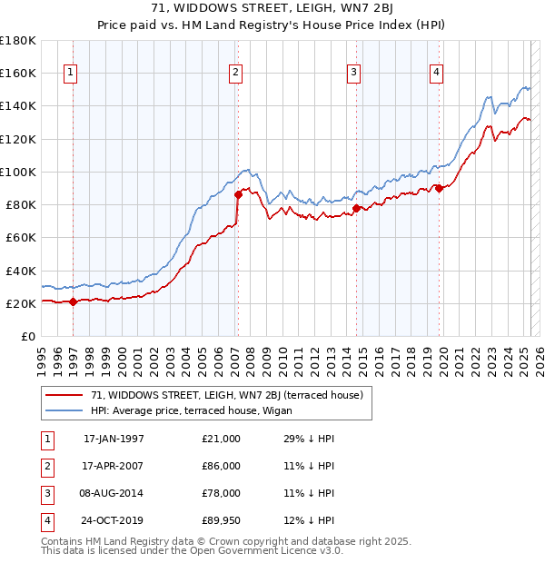 71, WIDDOWS STREET, LEIGH, WN7 2BJ: Price paid vs HM Land Registry's House Price Index