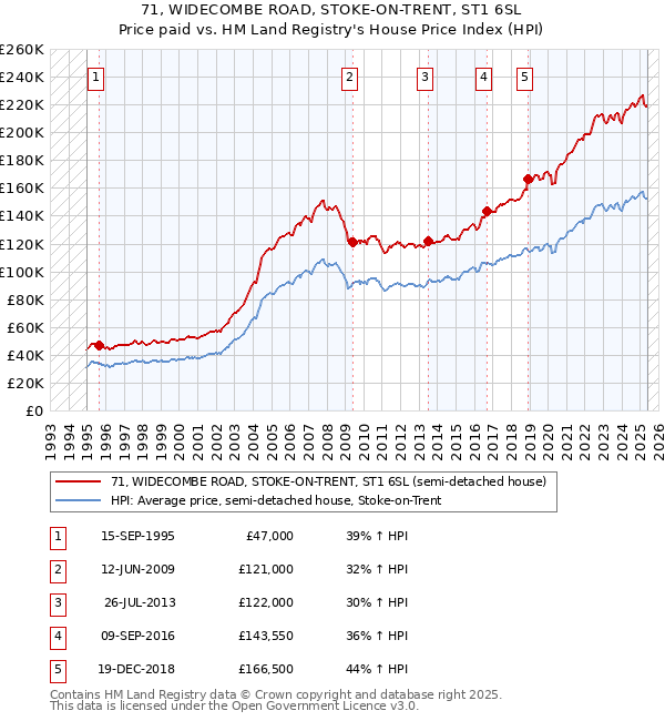 71, WIDECOMBE ROAD, STOKE-ON-TRENT, ST1 6SL: Price paid vs HM Land Registry's House Price Index