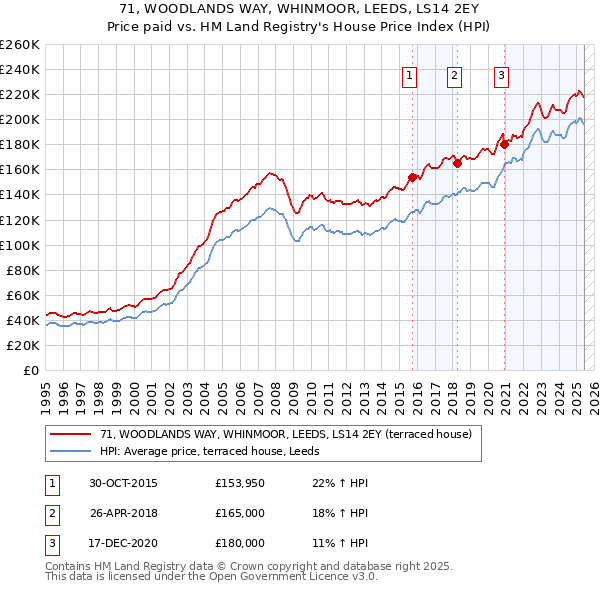 71, WOODLANDS WAY, WHINMOOR, LEEDS, LS14 2EY: Price paid vs HM Land Registry's House Price Index