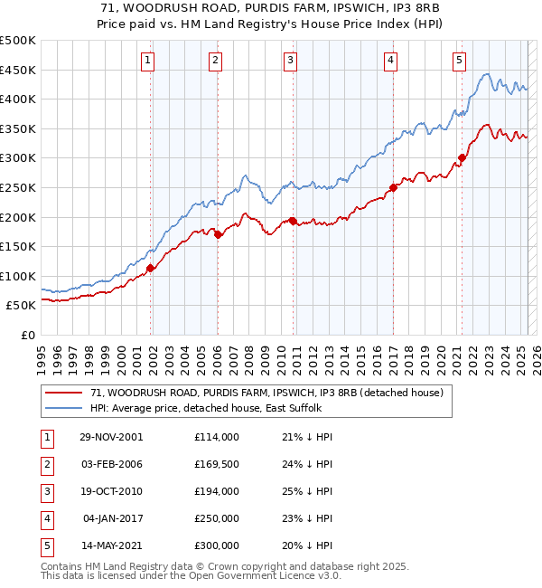 71, WOODRUSH ROAD, PURDIS FARM, IPSWICH, IP3 8RB: Price paid vs HM Land Registry's House Price Index