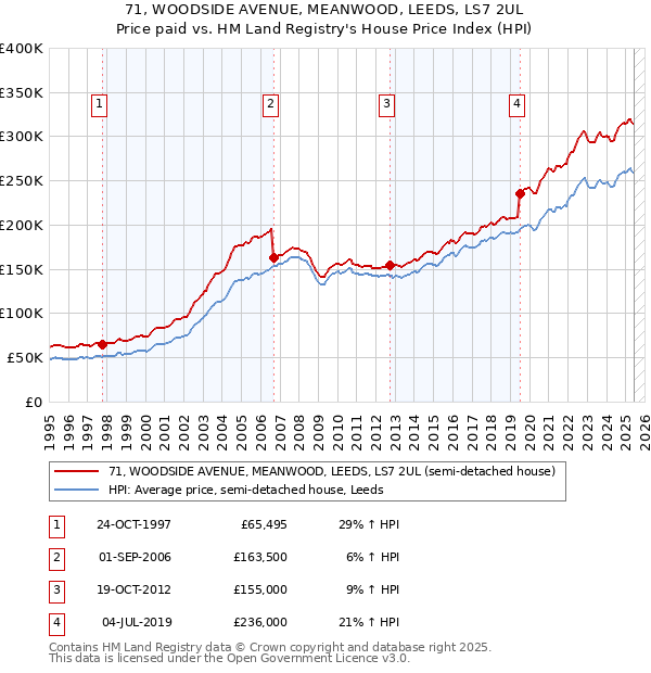 71, WOODSIDE AVENUE, MEANWOOD, LEEDS, LS7 2UL: Price paid vs HM Land Registry's House Price Index