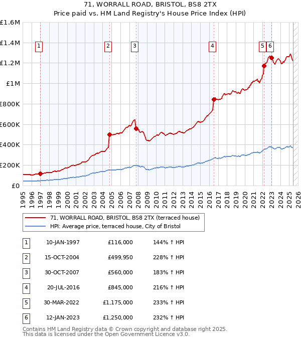 71, WORRALL ROAD, BRISTOL, BS8 2TX: Price paid vs HM Land Registry's House Price Index