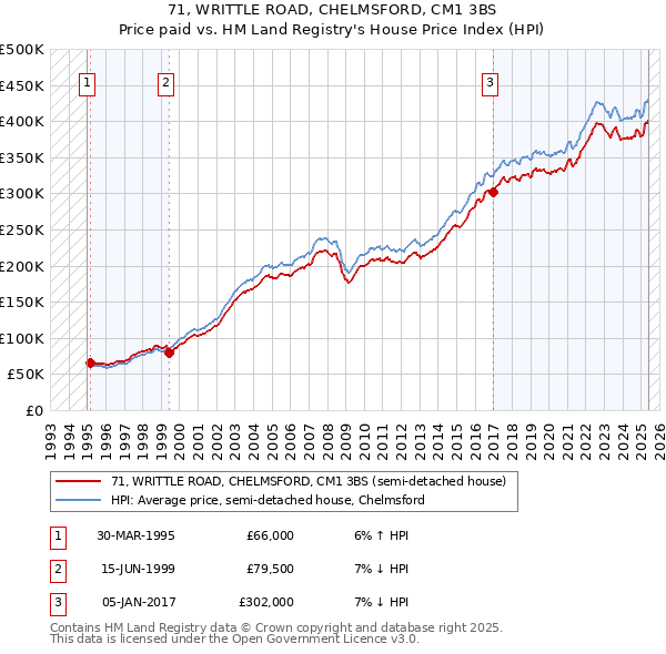 71, WRITTLE ROAD, CHELMSFORD, CM1 3BS: Price paid vs HM Land Registry's House Price Index