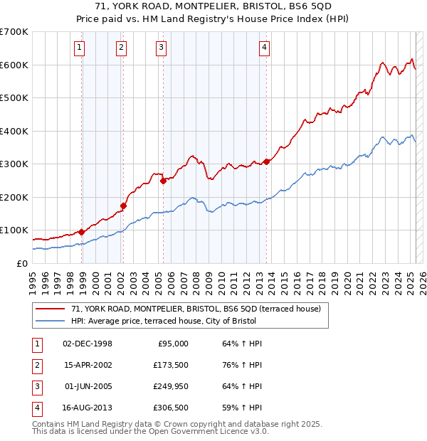71, YORK ROAD, MONTPELIER, BRISTOL, BS6 5QD: Price paid vs HM Land Registry's House Price Index