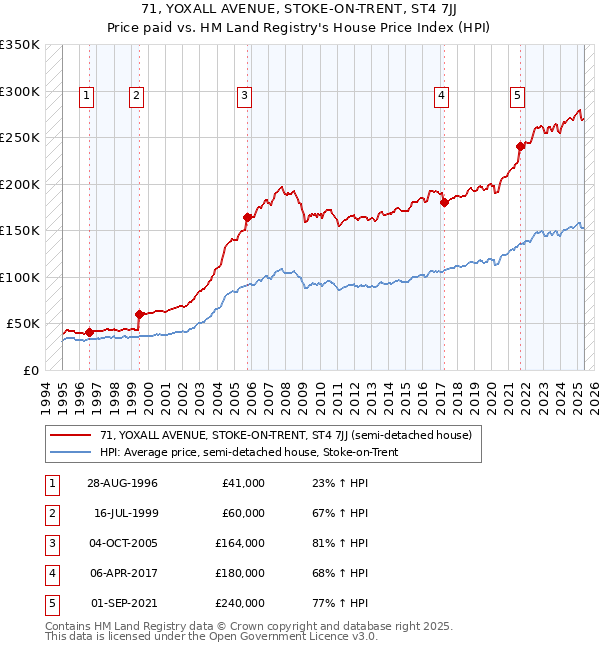 71, YOXALL AVENUE, STOKE-ON-TRENT, ST4 7JJ: Price paid vs HM Land Registry's House Price Index