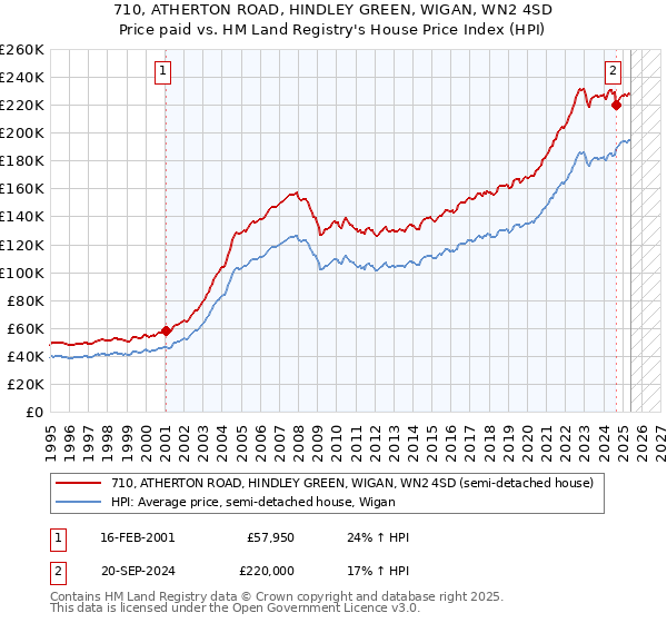 710, ATHERTON ROAD, HINDLEY GREEN, WIGAN, WN2 4SD: Price paid vs HM Land Registry's House Price Index