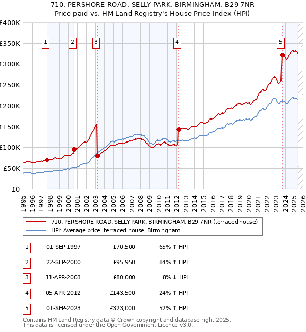 710, PERSHORE ROAD, SELLY PARK, BIRMINGHAM, B29 7NR: Price paid vs HM Land Registry's House Price Index