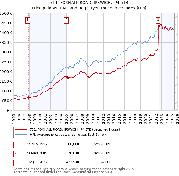 711, FOXHALL ROAD, IPSWICH, IP4 5TB: Price paid vs HM Land Registry's House Price Index