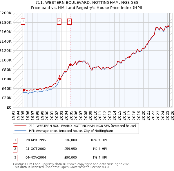 711, WESTERN BOULEVARD, NOTTINGHAM, NG8 5ES: Price paid vs HM Land Registry's House Price Index