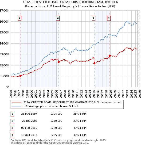 711A, CHESTER ROAD, KINGSHURST, BIRMINGHAM, B36 0LN: Price paid vs HM Land Registry's House Price Index