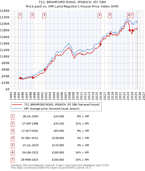 712, BRAMFORD ROAD, IPSWICH, IP1 5BH: Price paid vs HM Land Registry's House Price Index