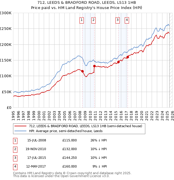 712, LEEDS & BRADFORD ROAD, LEEDS, LS13 1HB: Price paid vs HM Land Registry's House Price Index