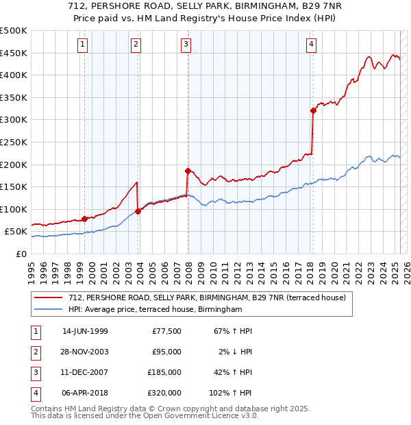 712, PERSHORE ROAD, SELLY PARK, BIRMINGHAM, B29 7NR: Price paid vs HM Land Registry's House Price Index