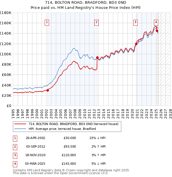 714, BOLTON ROAD, BRADFORD, BD3 0ND: Price paid vs HM Land Registry's House Price Index