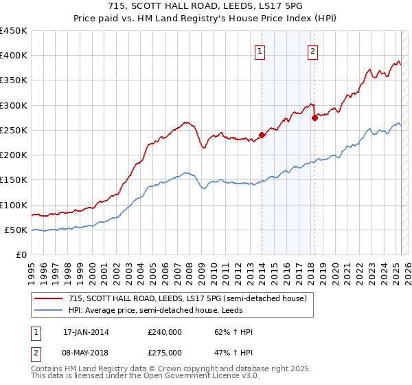 715, SCOTT HALL ROAD, LEEDS, LS17 5PG: Price paid vs HM Land Registry's House Price Index