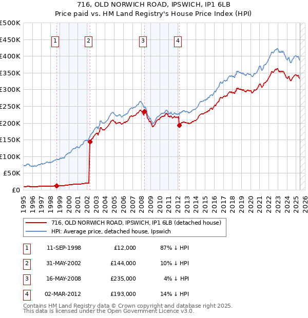 716, OLD NORWICH ROAD, IPSWICH, IP1 6LB: Price paid vs HM Land Registry's House Price Index