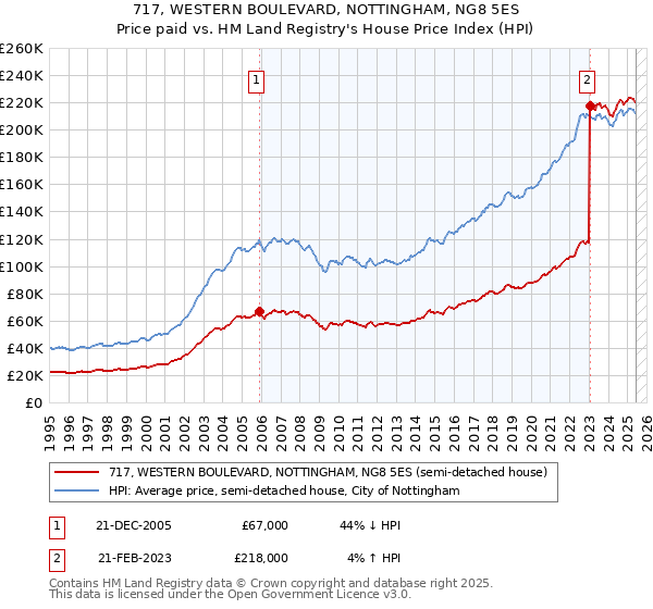 717, WESTERN BOULEVARD, NOTTINGHAM, NG8 5ES: Price paid vs HM Land Registry's House Price Index