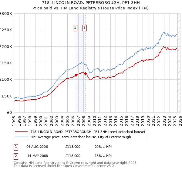 718, LINCOLN ROAD, PETERBOROUGH, PE1 3HH: Price paid vs HM Land Registry's House Price Index