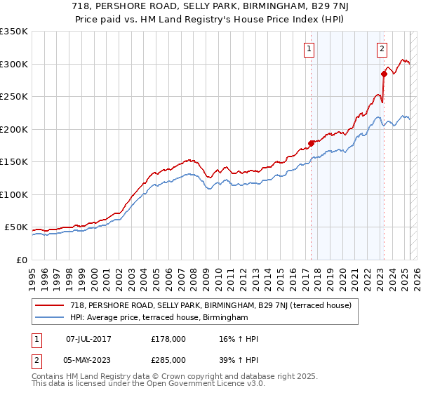 718, PERSHORE ROAD, SELLY PARK, BIRMINGHAM, B29 7NJ: Price paid vs HM Land Registry's House Price Index