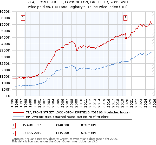 71A, FRONT STREET, LOCKINGTON, DRIFFIELD, YO25 9SH: Price paid vs HM Land Registry's House Price Index
