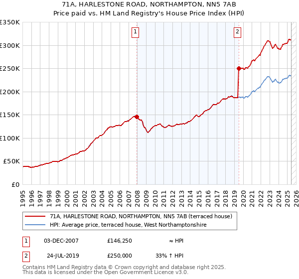 71A, HARLESTONE ROAD, NORTHAMPTON, NN5 7AB: Price paid vs HM Land Registry's House Price Index