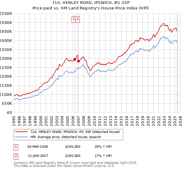 71A, HENLEY ROAD, IPSWICH, IP1 3SP: Price paid vs HM Land Registry's House Price Index