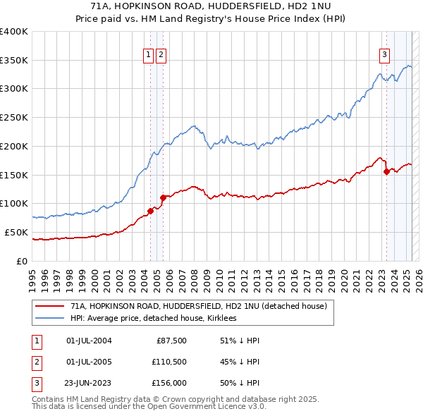71A, HOPKINSON ROAD, HUDDERSFIELD, HD2 1NU: Price paid vs HM Land Registry's House Price Index