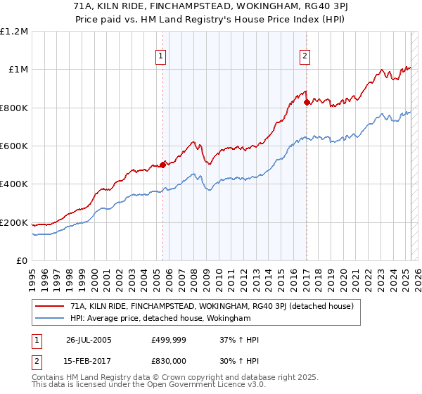 71A, KILN RIDE, FINCHAMPSTEAD, WOKINGHAM, RG40 3PJ: Price paid vs HM Land Registry's House Price Index