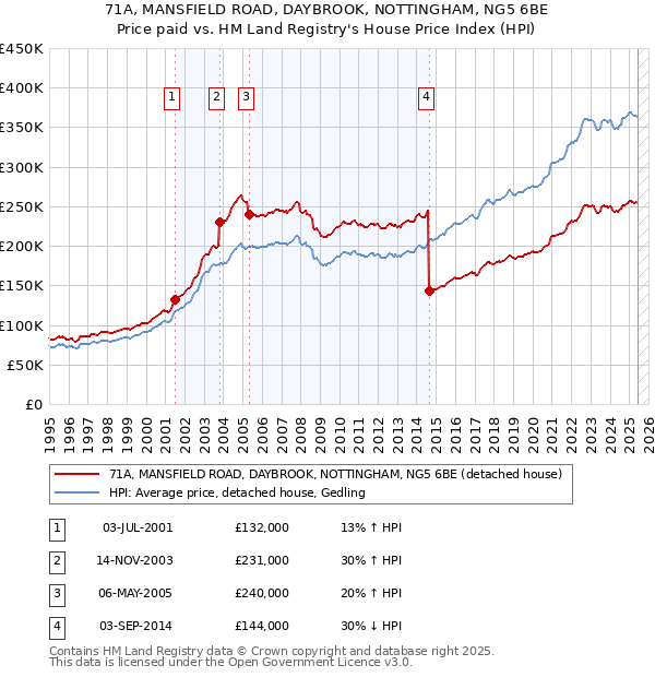 71A, MANSFIELD ROAD, DAYBROOK, NOTTINGHAM, NG5 6BE: Price paid vs HM Land Registry's House Price Index